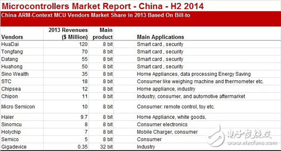 芯在路上：盤(pán)點(diǎn)8位和32位微控制系列