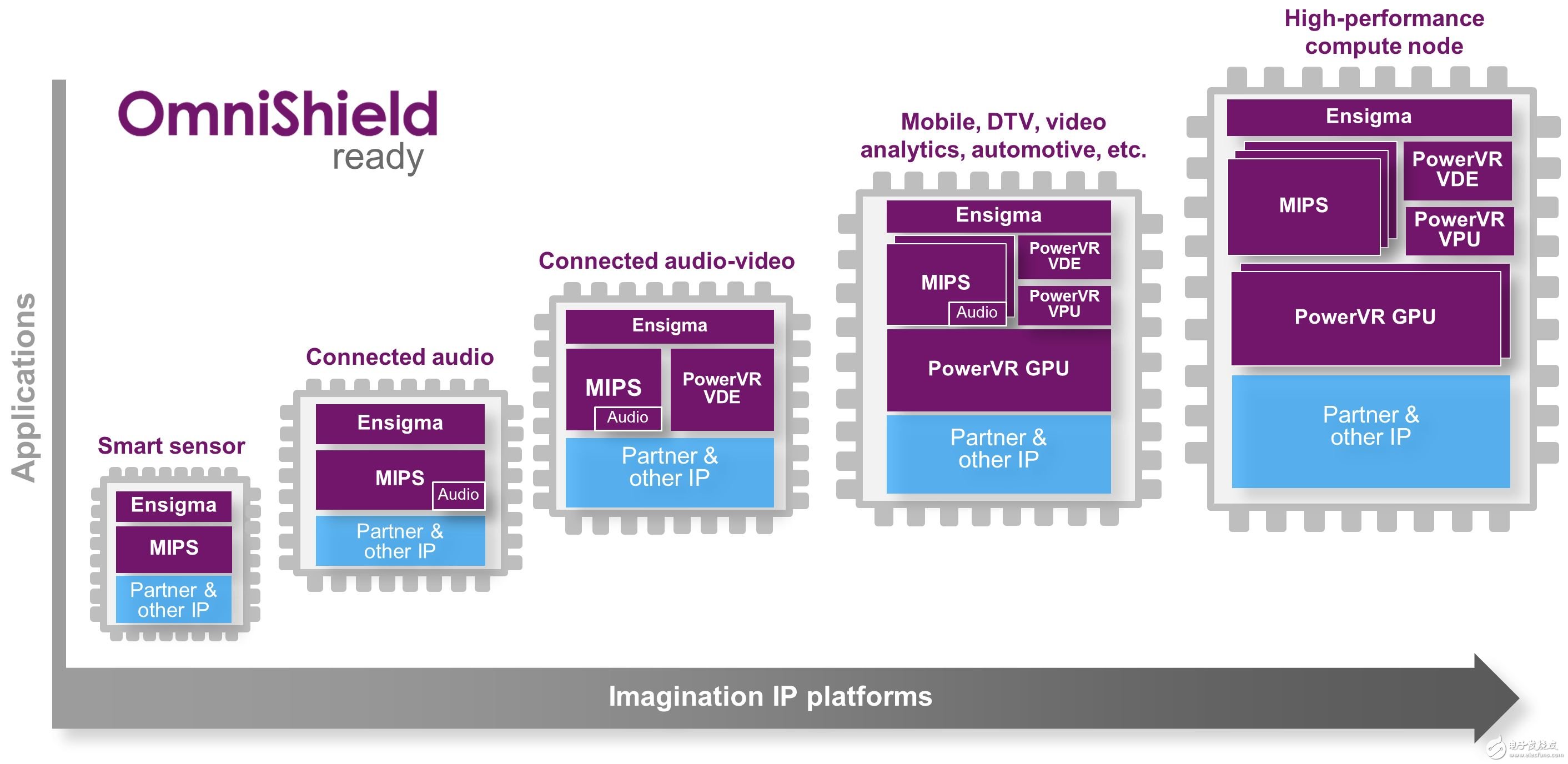 Imagination與臺(tái)積電合作開發(fā)高級(jí)IoT IP平臺(tái)
