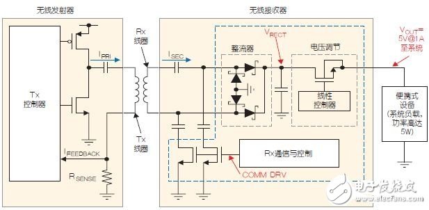 便攜設(shè)備無線充電設(shè)計(jì)與線圈要求盤點(diǎn)