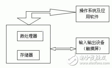 圖一 觸摸屏嵌入式設(shè)計框圖