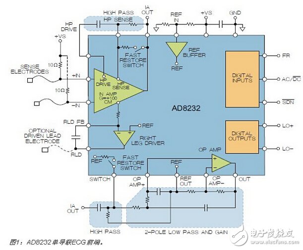 圖1：AD8232單導(dǎo)聯(lián)ECG前端