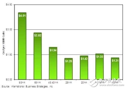 10nm芯片工藝設(shè)計(jì) 閘極成本將會降低