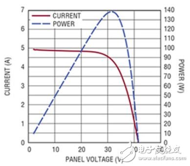 圖1　在不存在局部光照被遮擋的情況下，給定太陽能電池板的簡單功率曲線。