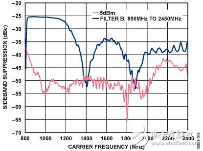 變頻無線發(fā)射機系統(tǒng)電路設計詳解 —電路圖天天讀（188）