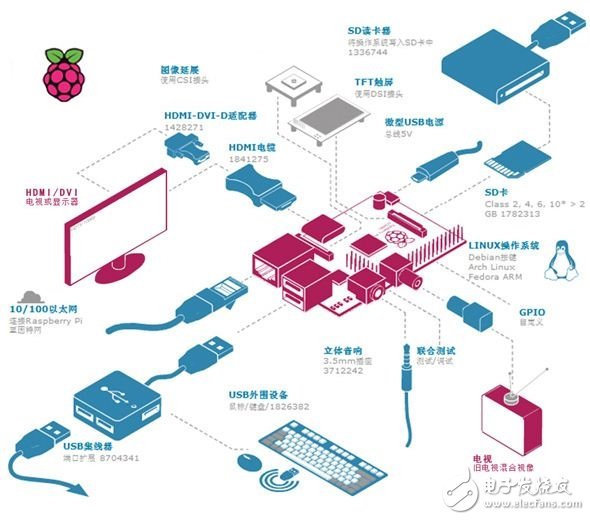 樹(shù)莓派的各種接口參考