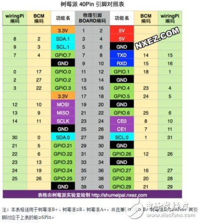 樹(shù)莓派 40Pin 引腳對(duì)照表