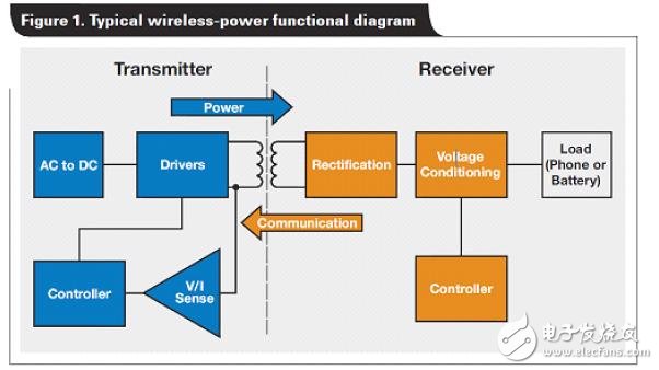 解析電磁感應(yīng)式無線充電系統(tǒng)的三大核心技術(shù)