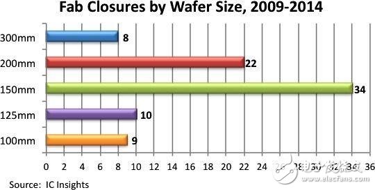 盤(pán)點(diǎn)半導(dǎo)體制造業(yè)那些年的晶圓廠(chǎng)