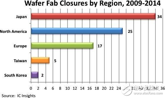 盤(pán)點(diǎn)半導(dǎo)體制造業(yè)那些年的晶圓廠(chǎng)