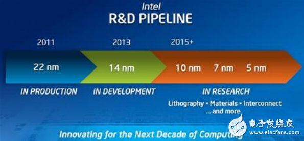 英特爾10納米處理器平臺或被14納米取代