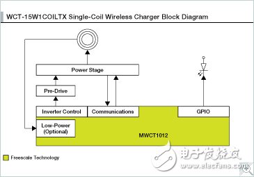 15 W單線圈無(wú)線充電發(fā)射器參考平臺(tái)
