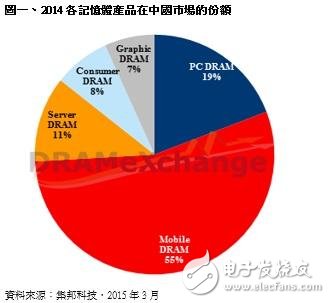 國產(chǎn)存儲產(chǎn)業(yè)完成布局 內(nèi)存芯片基地已然誕生
