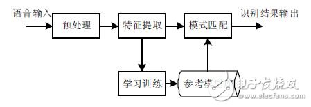 圖1 語(yǔ)音識(shí)別原理框圖