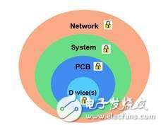 避免克隆！FPGA器件極大滿足物聯(lián)網(wǎng)安全需求