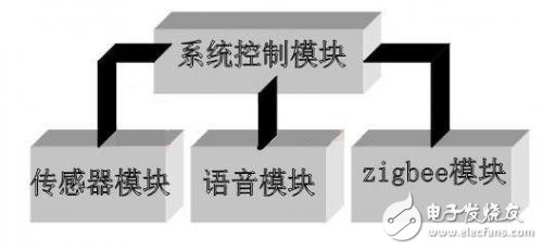 遠程智能垃圾桶報警系統(tǒng)設(shè)計方案 