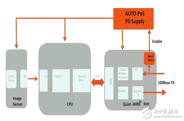 工業(yè)攝像機與傳感器領域　以太網(wǎng)技術優(yōu)勢明顯