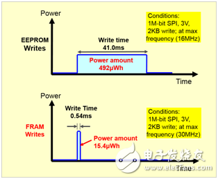 富士通半導體成功推出擁有1 Mb內(nèi)存、業(yè)界最小尺寸的FRAM器件