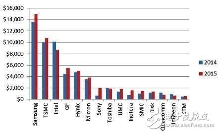 半導體行業(yè)資本逐鹿 芯片龍頭英特爾銳勢稍減
