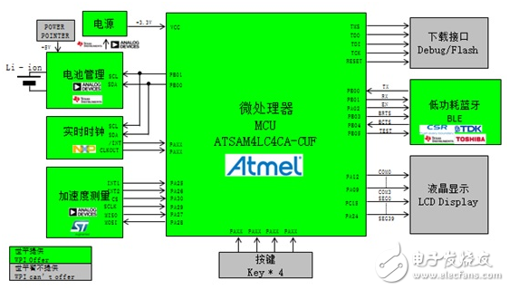 基于Atmel、TI、Toshiba等產(chǎn)品的低功耗藍牙智能可穿戴方案