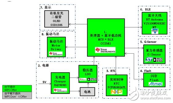 基于Atmel、TI、Toshiba等產(chǎn)品的低功耗藍(lán)牙智能可穿戴方案