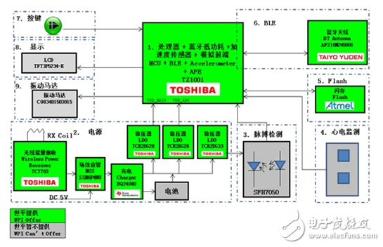 基于Atmel、TI、Toshiba等產(chǎn)品的低功耗藍(lán)牙智能可穿戴方案
