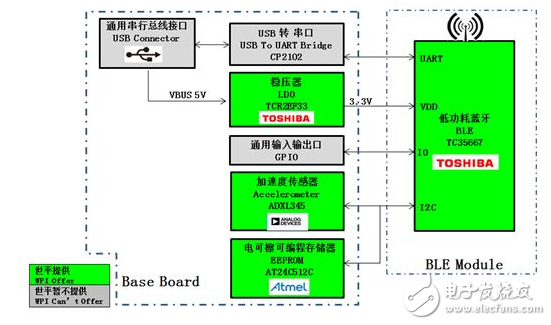 基于Atmel、TI、Toshiba等產(chǎn)品的低功耗藍(lán)牙智能可穿戴方案