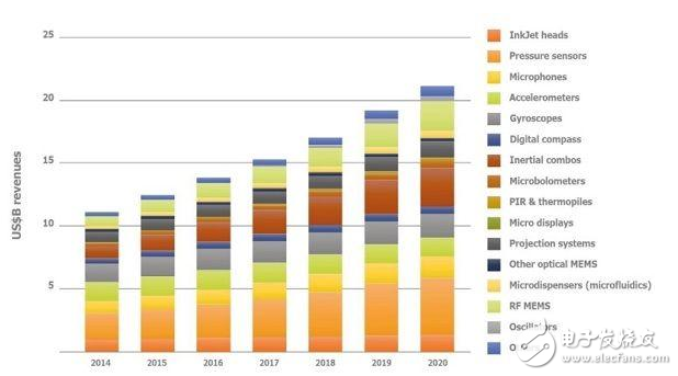 創(chuàng)新十年！MEMS將推動(dòng)傳感器與物聯(lián)網(wǎng)新浪潮