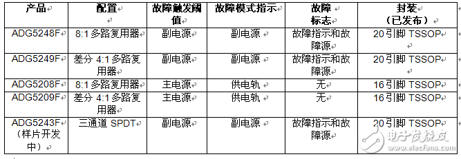 ADI公司推出新款四通道保護(hù)器和多路復(fù)用器