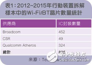 拆解數(shù)據(jù)剖析！安華購(gòu)博通助力移動(dòng)芯片市場(chǎng)