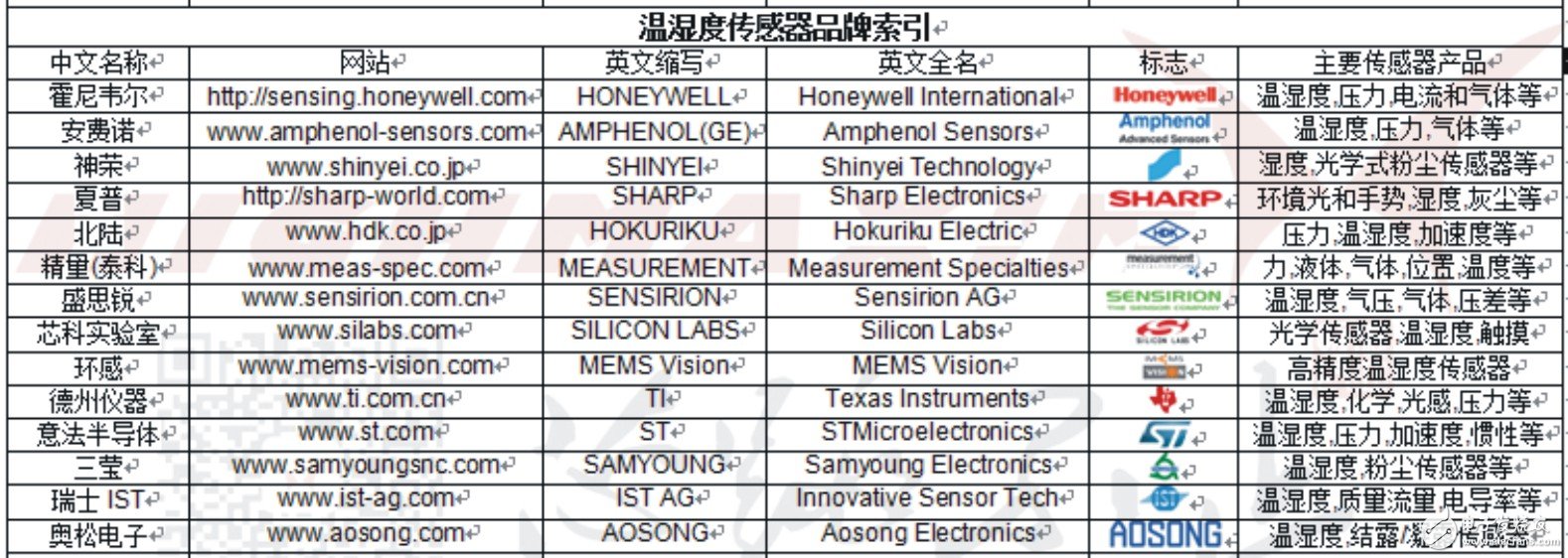 如何準確選取合適自己應(yīng)用的溫濕度傳感器