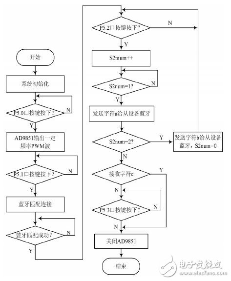 圖3 無(wú)線發(fā)送部分流程圖