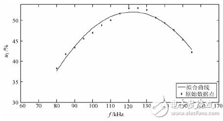 圖5 驅(qū)動(dòng)信號(hào)頻率與傳輸效率關(guān)系曲線