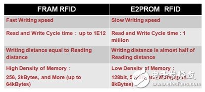 在RFID中嵌入FRAM，打破傳統(tǒng)RFID標(biāo)簽的一系列限制