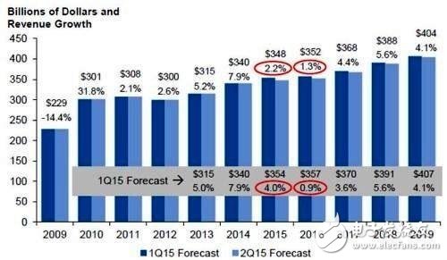 芯片市場將遭遇低潮，物聯(lián)網(wǎng)發(fā)展進速會變緩嗎？