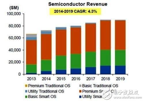 芯片市場將遭遇低潮，物聯(lián)網(wǎng)發(fā)展進速會變緩嗎？