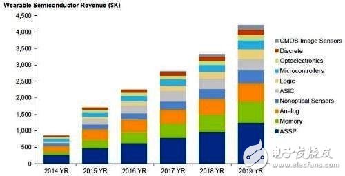 芯片市場將遭遇低潮，物聯(lián)網(wǎng)發(fā)展進速會變緩嗎？