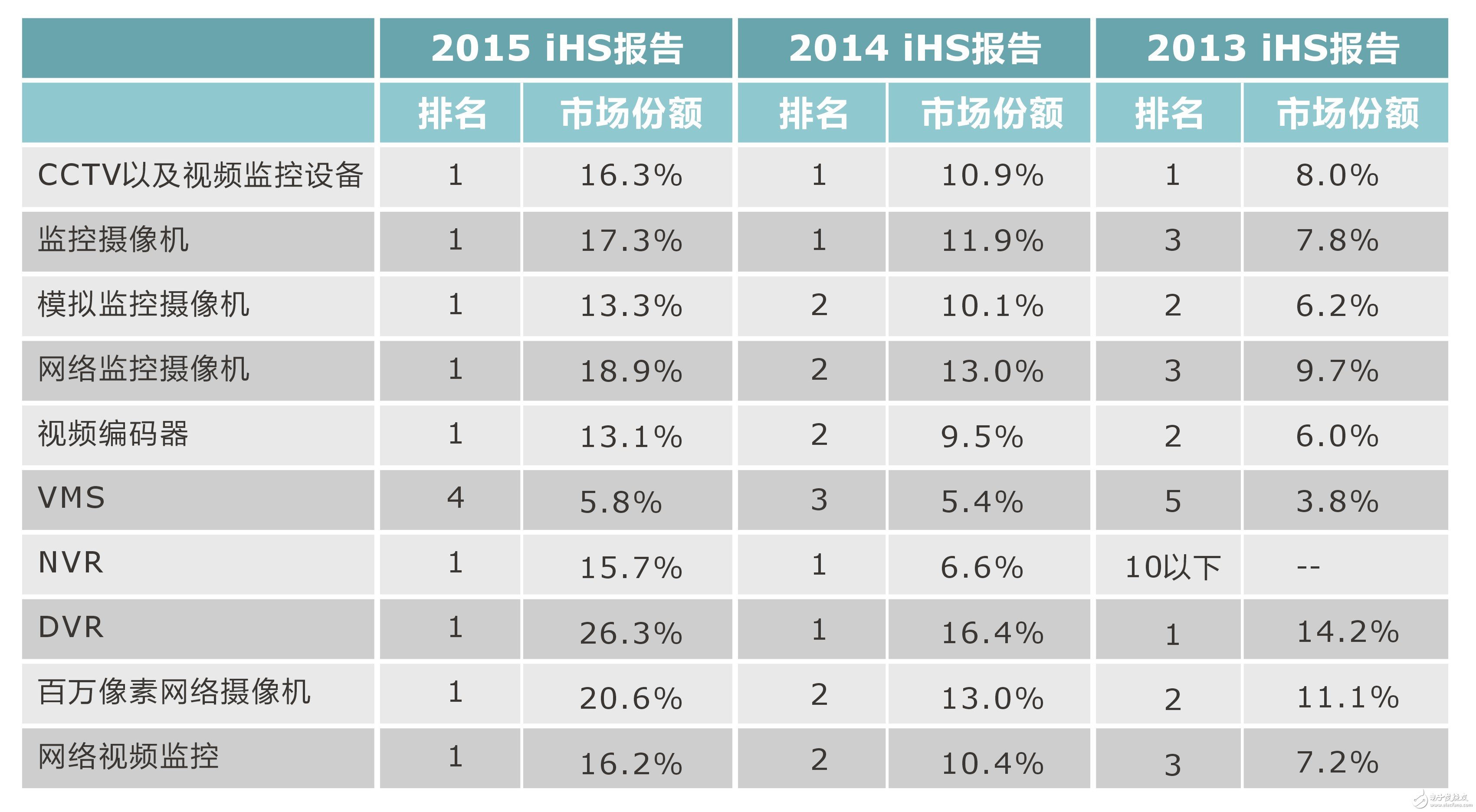 海康威視連續(xù)四年蟬聯(lián)全球視頻監(jiān)控第一