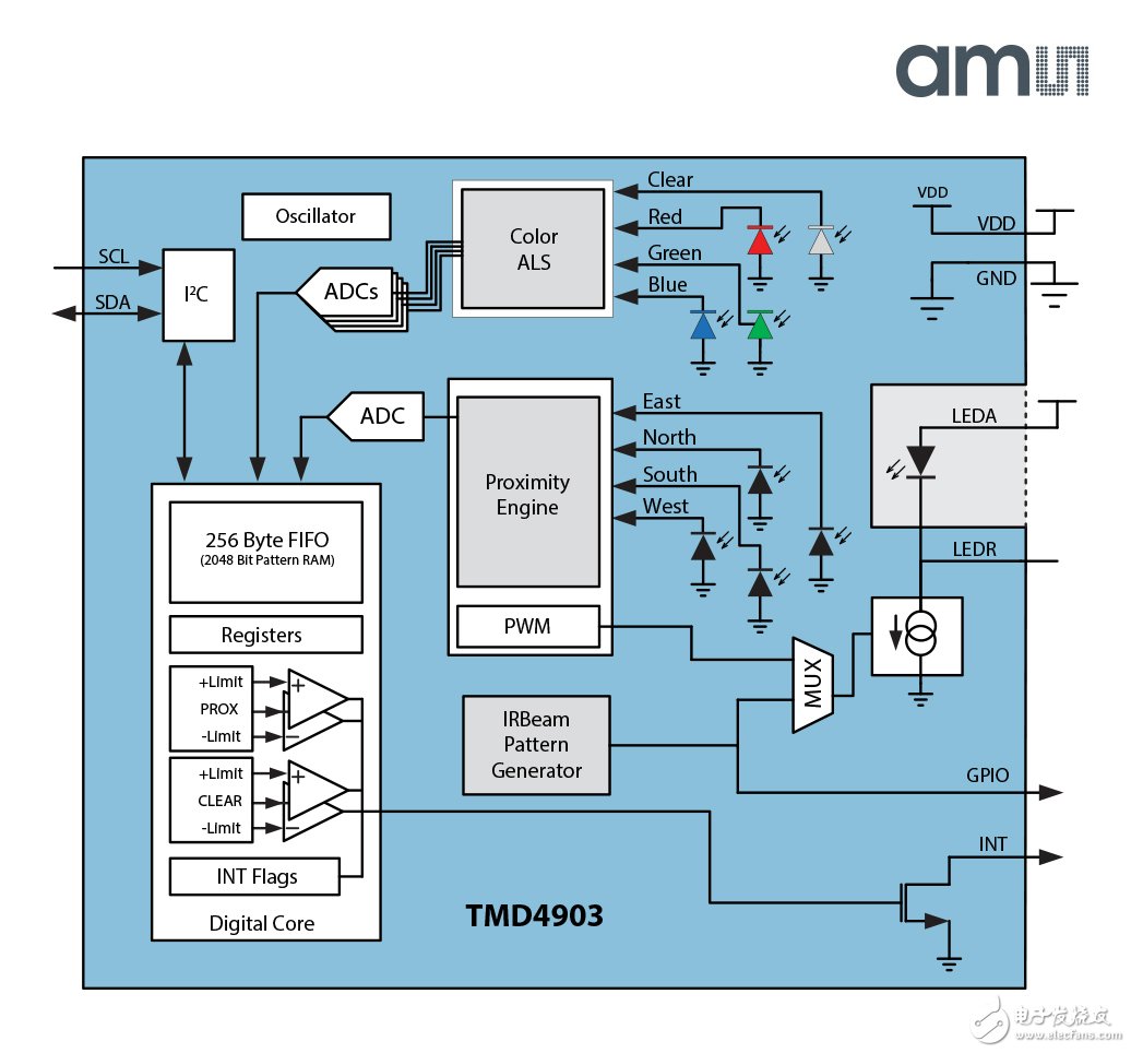 ams 推出業(yè)內(nèi)首款TMx4903系列先進光學(xué)傳感器模塊