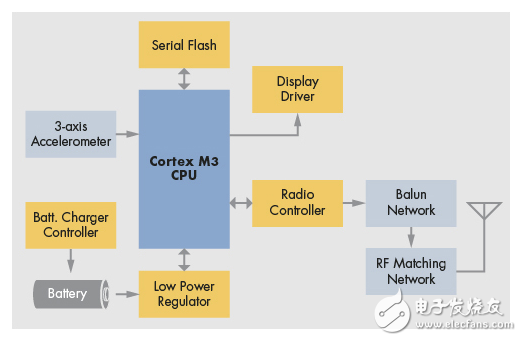 利用SoC設(shè)計簡化可穿戴設(shè)備的開發(fā)