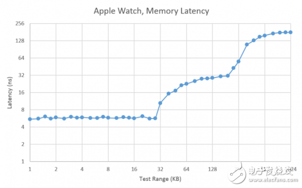 驚嘆：Apple Watch手表芯片S1：26×28內(nèi)有30個獨立的組件