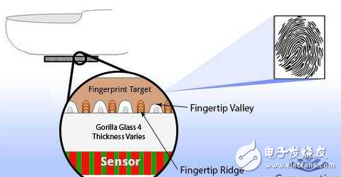 透過玻璃的指紋識別，最新指紋傳感可以教你耍
