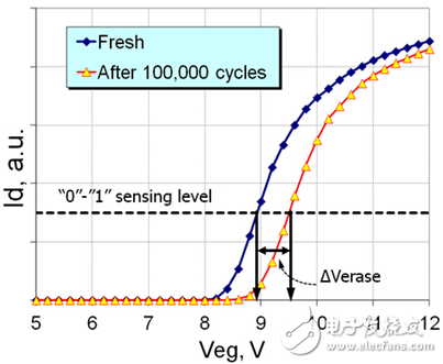 分離柵極閃存循環(huán)擦寫引起退化分量的新方法