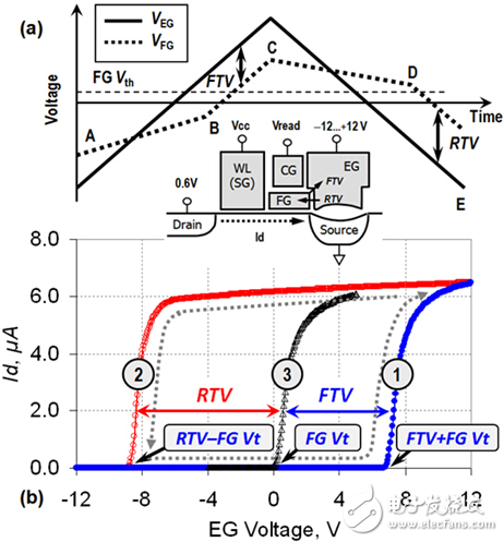 分離柵極閃存循環(huán)擦寫引起退化分量的新方法
