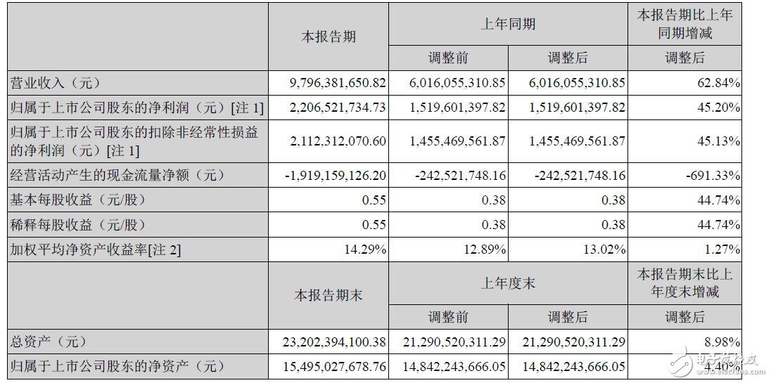 ?？低?015上半年?duì)I收97.96億元，增62.84%
