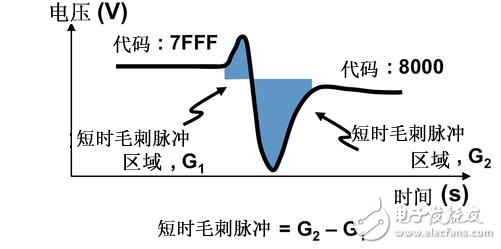 令人困擾的DAC輸出短時(shí)毛刺脈沖干擾
