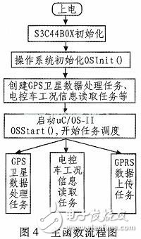 基于ARM和μC／OS-II的車載定位終端的設(shè)計(jì)