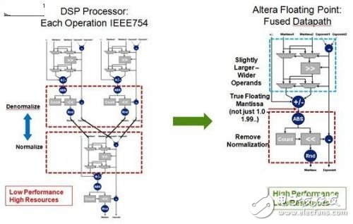 在FPGA上優(yōu)化實(shí)現(xiàn)復(fù)數(shù)浮點(diǎn)計(jì)算