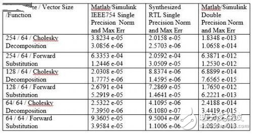 在FPGA上優(yōu)化實(shí)現(xiàn)復(fù)數(shù)浮點(diǎn)計(jì)算