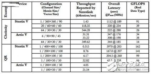 在FPGA上優(yōu)化實(shí)現(xiàn)復(fù)數(shù)浮點(diǎn)計(jì)算