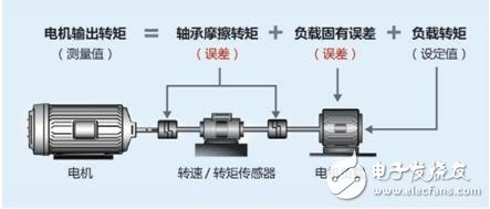 不容忽視的電機(jī)測試細(xì)節(jié)—控制精度